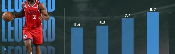 pg模拟器官网电脑版-说到做到！小卡本赛季三分出手数逐月提升 近10场每场甩至少7个
